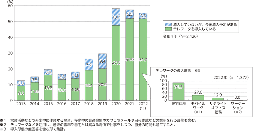 テレワーク導入率の推移