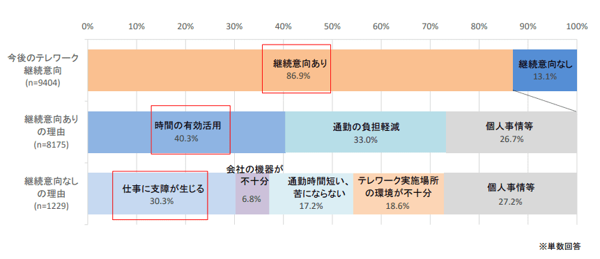 テレワークの継続意向等