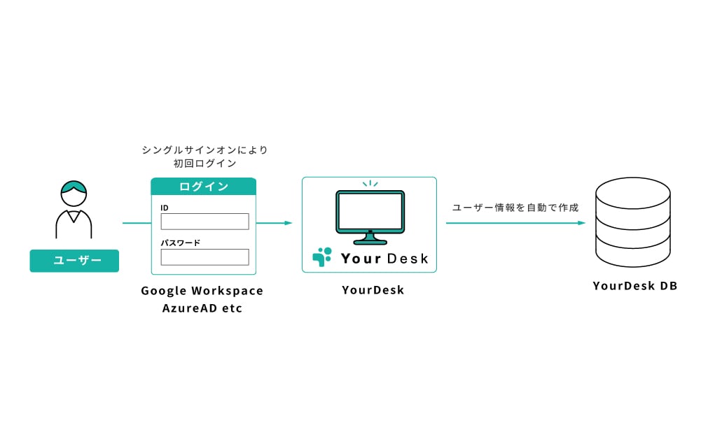 初回ログイン時のユーザー作成